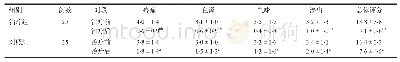 《表4 两组患者治疗前后症状体征评分比较》