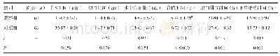 表2 两组手术相关指标的对比