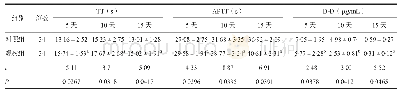 表1 两组患者治疗后凝血功能情况的比较