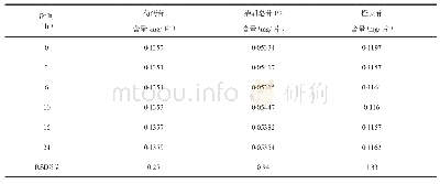 表5 稳定性试验（n=6)