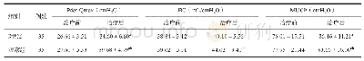 表3 两组患者尿道压力参数比较