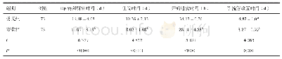 表2 两组患者各项观察指标比较