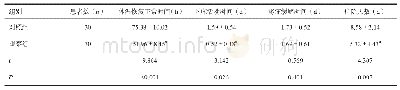 表2 两组临床相关指标比较