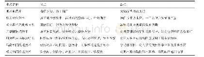 《表各种术式的优缺点：腰椎间盘突出症的介入微创治疗研究进展》