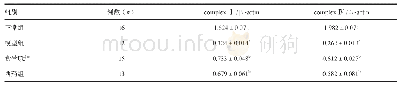 表5 complexⅠ、Ⅳ灰度值参数与内参β-actin灰度值参数比值