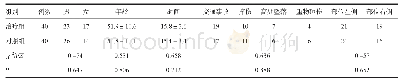 《表1 两组一般资料比较：渐进式功能锻炼对肱骨远端C型骨折双钢板内固定术后影响》