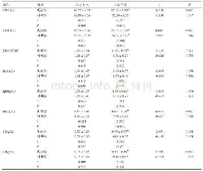 《表2 两组患者结直肠癌术后免疫功能比较（n=68)》