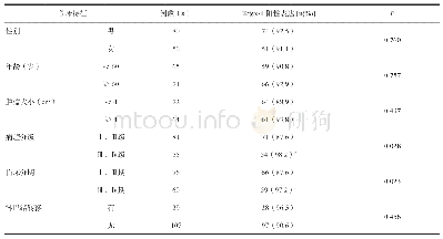 表2 肾癌组织中Tctex-1阳性表达率与患者临床特征的关系