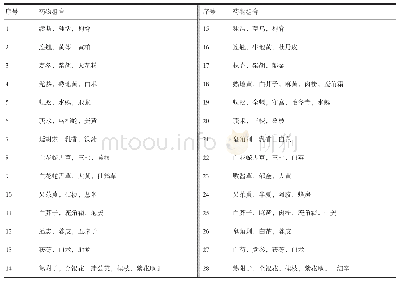 《表4 聚类的核心药物组合》