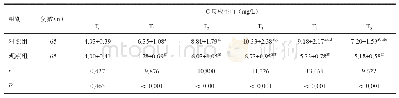 表5 两组不同时间C反应蛋白水平比较，