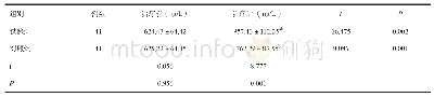 《表3 治疗前后两组血清NGF水平对比》