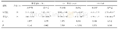 《表1 两组肿胀指数及血清凝血指标的比较》