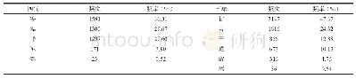 表2 因子探测结果：基于数据挖掘方法总结王树声教授治疗上尿路结石的用药经验