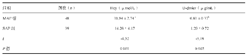 表2 MAP组和SAP组血清Hcy、D-dmier水平比较