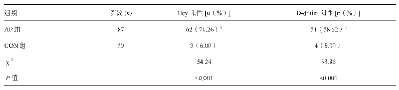 表3 AP组和正常对照组血清Hcy和D-dmier阳性率比较