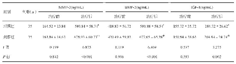 《表5 两组患者治疗前后MMP-2、BMP-2及IGF-1水平对比》