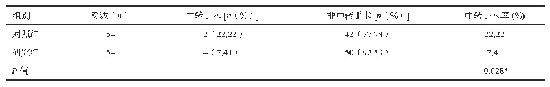 表2 两组患者中转手术率比较