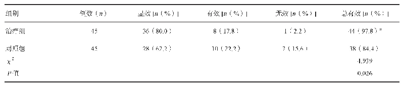 表2 两组患者的临床疗效对比分析