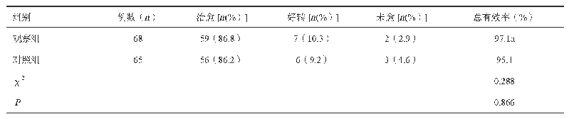 《表1 两组临床疗效比较：切开挂线术联合肛洗一号熏洗治疗高位肛瘘的临床研究》