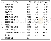 《表1 天冬的样品信息、水分和5-HMF的含量》