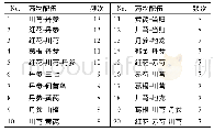 《表2 心脑血管疾病同治药物配伍使用频次》