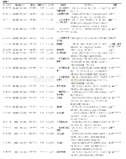 《表1 复方南星止痛膏化合物的UPLC-Q-TOF-MS/MS鉴定》