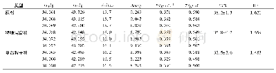 《表8 不同类型粉体密度及压缩度 (n=3)》