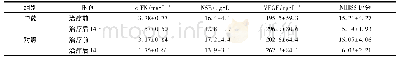 《表6 2组患者治疗前后细胞因子及NIHSS评分的比较 (x珋±s)》