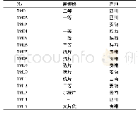 《表1 15批天麻饮片样品信息》