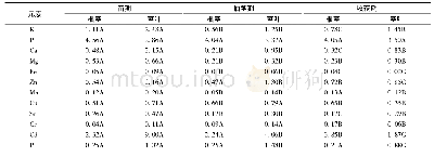 表5 川芎不同部位和不同生育期中各元素的富集系数分析 (n=20)