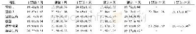 表1 各组小鼠体质量比较 (x珋±s, n=10)