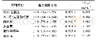 《表2 不同供试药剂对人参根腐病菌的室内毒力》