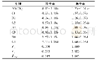 《表3 Na Cl×Ca Cl2处理对金银花干重的影响》