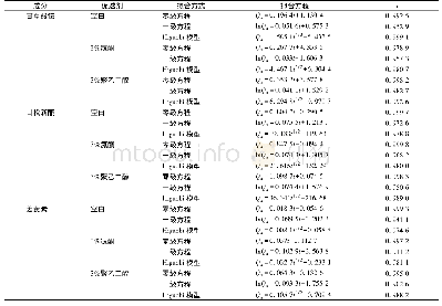 《表3 白脉软膏中甘草酸铵、甘松新酮、姜黄素24 h的累计透皮吸收动力学方程》