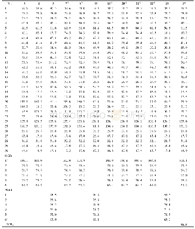 表2 化合物1～3, 7, 8, 11, 16, 20～22, 25及27的13C-NMR数据 (C5D5N, 125 MHz)