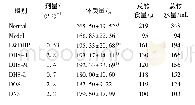《表2 各组大鼠的体质量、饮食、饮水情况 (x珋±s, n=10)》