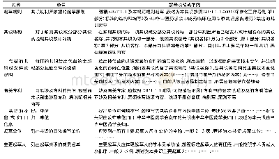 《表4 前言内容结构：中华中医药学会中成药临床应用专家共识报告规范》