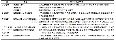 表5 引言内容结构：中华中医药学会中成药临床应用专家共识报告规范