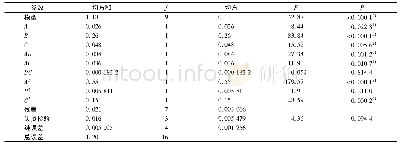 《表7 二次回归模型系数显著性检验》