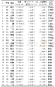 《表1 样品信息：黄芪甲苷含量测定方法的优化及对不同产地、不同等级黄芪中黄芪甲苷含量分析》