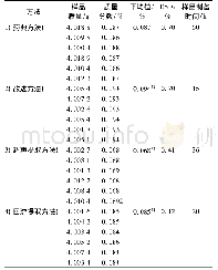 《表3 不同提取方法黄芪甲苷含量》