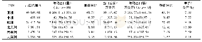 《表1 2008—2017年10年我国枸杞出口至各大洲情况》