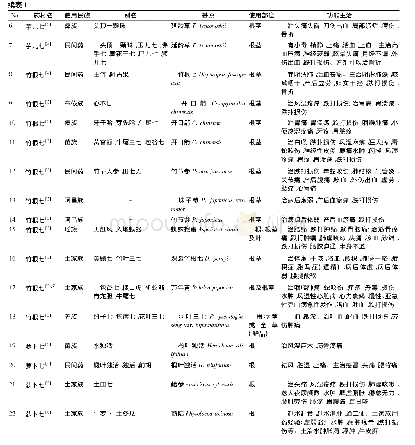 《表1“七药”基原混乱现象整理》