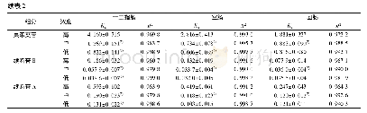 表2 提取物各组分在不同肠段的吸收速率常数 (x珋±s, n=6)