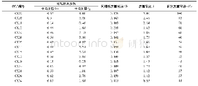 《表2 15批川芎饮片样品的形态参数及计算结果》