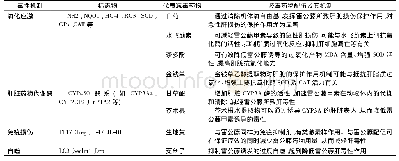 表3 雷公藤致肝毒性的主要机制及配伍减毒机制研究