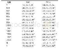 《表2 小鼠血清中TNF-α，IL-2含量的检测 (±s, n=10)》