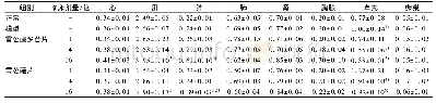 表3 雷公藤多苷片和雷公藤片对CIA大鼠脏器系数的影响 (±s)