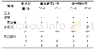 表6 雷公藤多苷片和雷公藤片对CIA大鼠睾丸病变比例及精子畸形率的影响 (n=6)