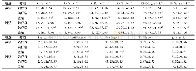 表3 2组患者治疗前后肝肾功能比较 (±s)